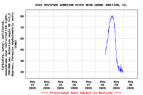 Graph of  Turbidity, water, unfiltered, monochrome near infra-red LED light, 780-900 nm, detection angle 90 +-2.5 degrees, formazin nephelometric units (FNU)