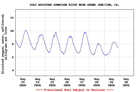 Graph of  Dissolved oxygen, water, unfiltered, milligrams per liter