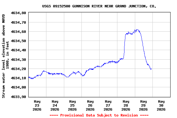 Graph of  Stream water level elevation above NAVD 1988, in feet