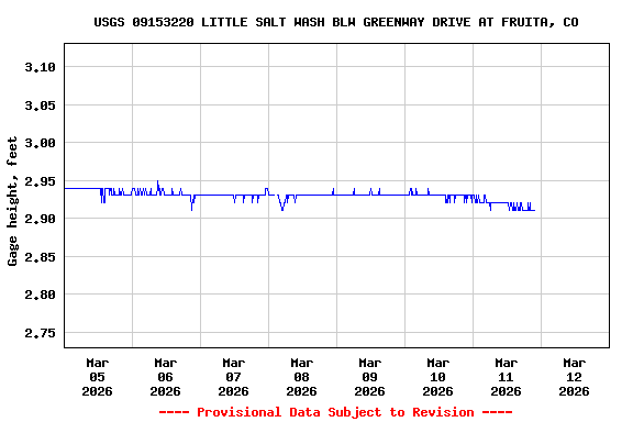 Graph of  Gage height, feet