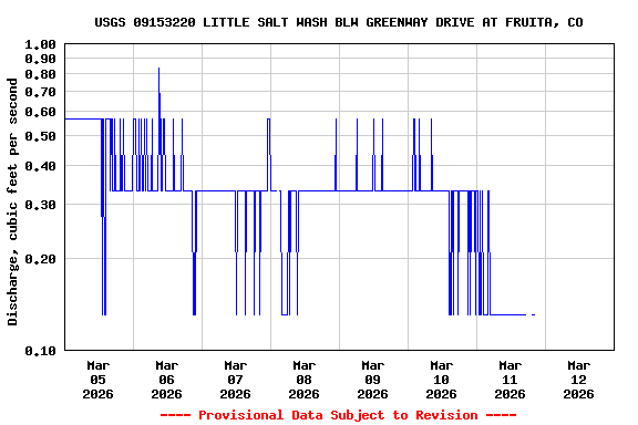 Graph of  Discharge, cubic feet per second