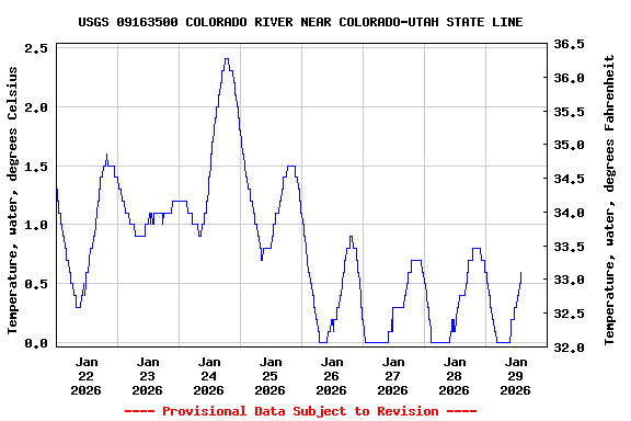 Graph of  Temperature, water, degrees Celsius