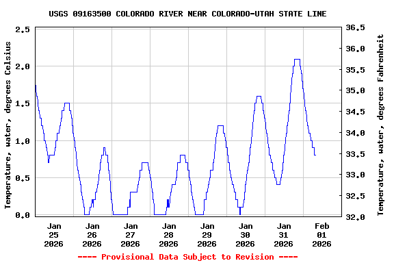 Graph of  Temperature, water, degrees Celsius