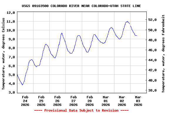 Graph of  Temperature, water, degrees Celsius