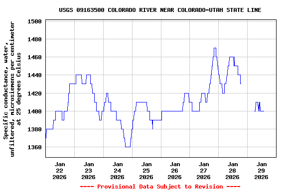 Graph of  Specific conductance, water, unfiltered, microsiemens per centimeter at 25 degrees Celsius