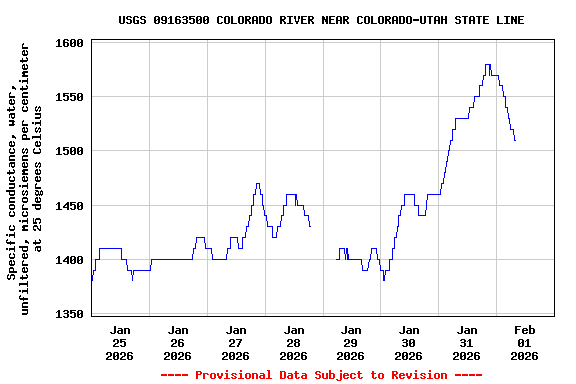 Graph of  Specific conductance, water, unfiltered, microsiemens per centimeter at 25 degrees Celsius
