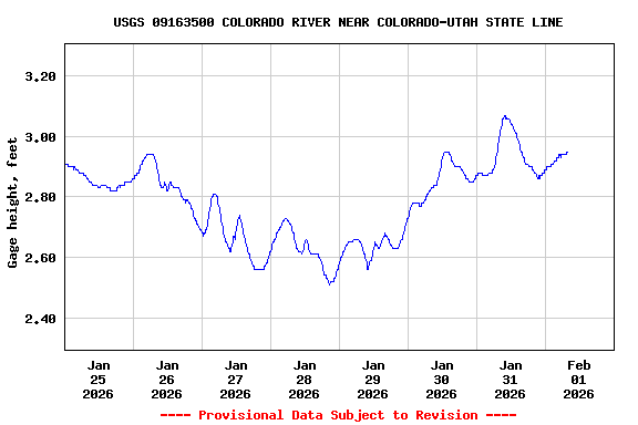 Graph of  Gage height, feet