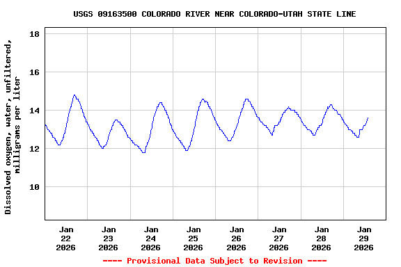 Graph of  Dissolved oxygen, water, unfiltered, milligrams per liter