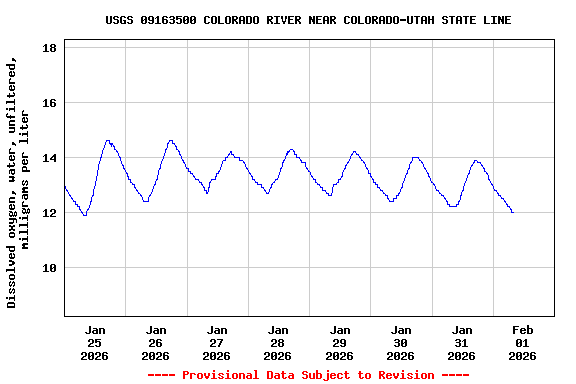 Graph of  Dissolved oxygen, water, unfiltered, milligrams per liter