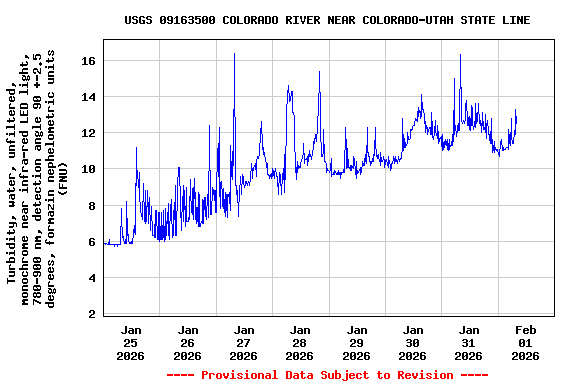 Graph of  Turbidity, water, unfiltered, monochrome near infra-red LED light, 780-900 nm, detection angle 90 +-2.5 degrees, formazin nephelometric units (FNU)