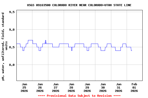 Graph of  pH, water, unfiltered, field, standard units