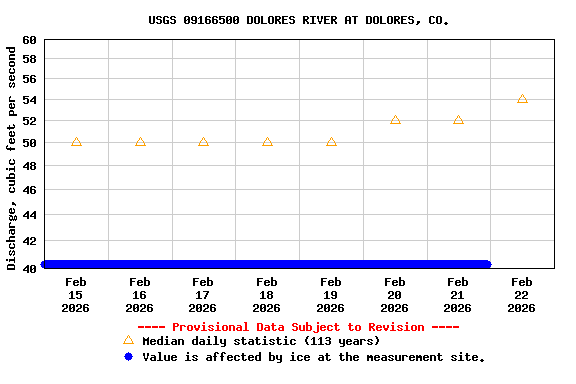 Graph of  Discharge, cubic feet per second