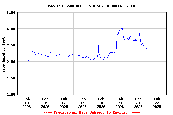 Graph of  Gage height, feet