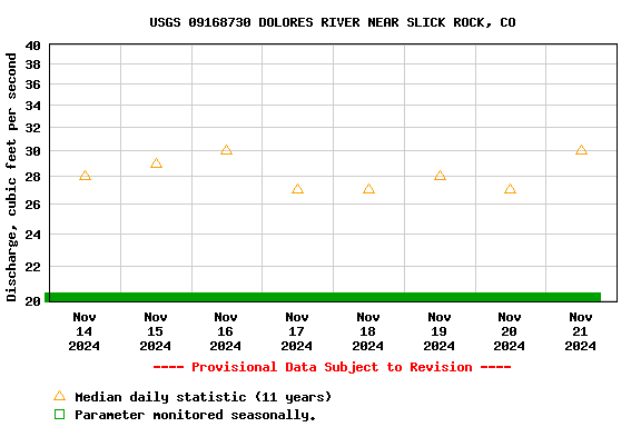 Graph of 