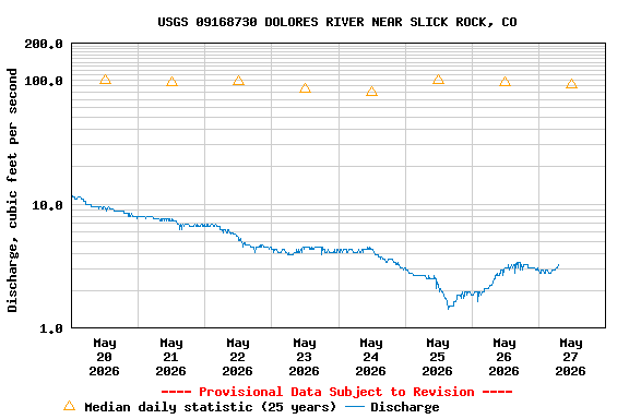 Graph of  Discharge, cubic feet per second