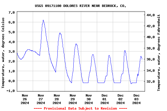 Graph of  Temperature, water, degrees Celsius