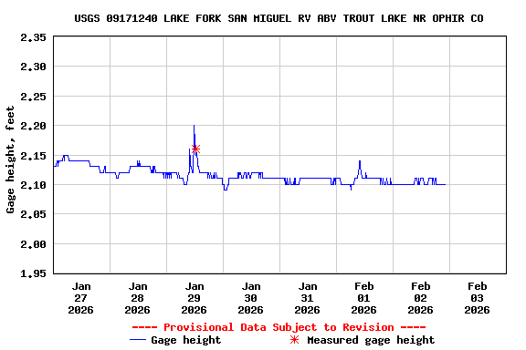 Graph of  Gage height, feet
