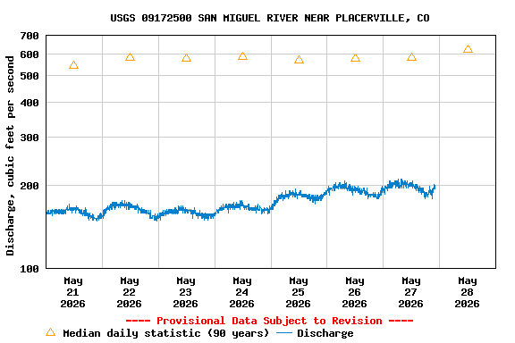 Graph of  Discharge, cubic feet per second
