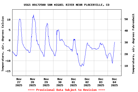 Graph of  Temperature, air, degrees Celsius