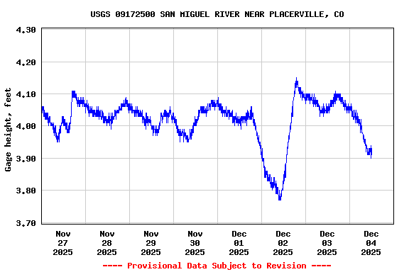 Graph of  Gage height, feet