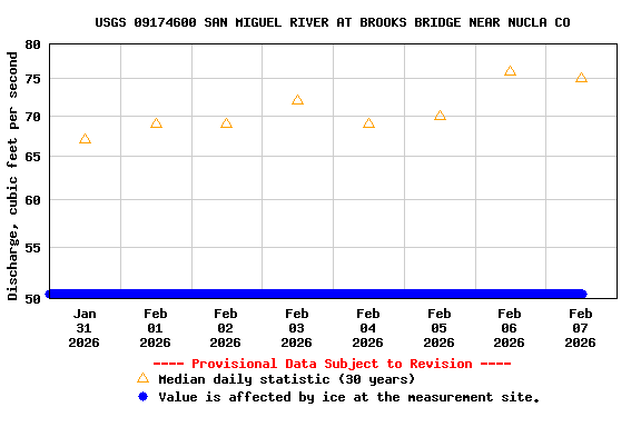 Graph of  Discharge, cubic feet per second