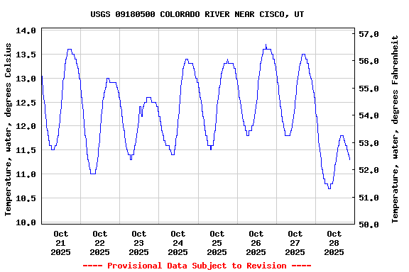 Graph of  Temperature, water, degrees Celsius