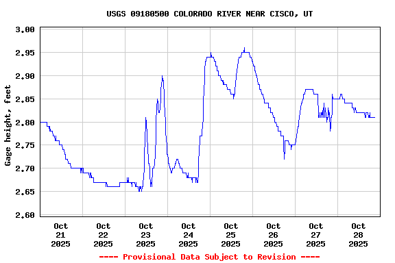 Graph of  Gage height, feet