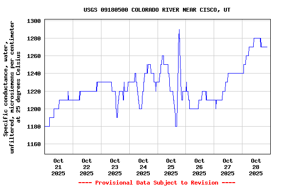 Graph of  Specific conductance, water, unfiltered, microsiemens per centimeter at 25 degrees Celsius