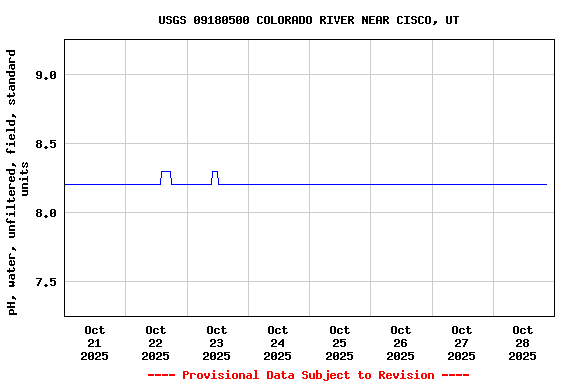 Graph of  pH, water, unfiltered, field, standard units