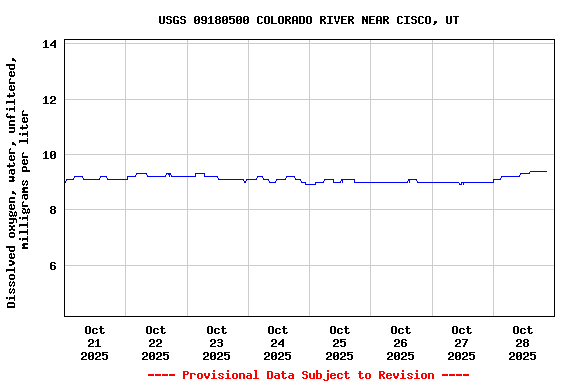 Graph of  Dissolved oxygen, water, unfiltered, milligrams per liter