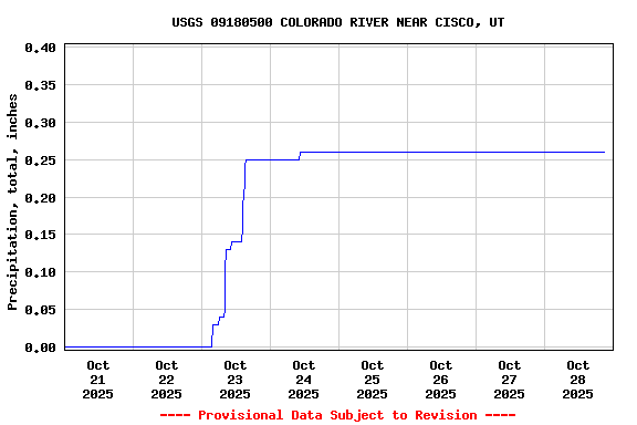 Graph of  Precipitation, total, inches