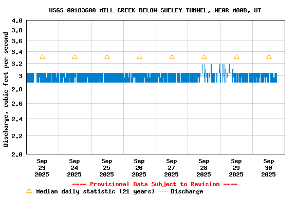 Graph of  Discharge, cubic feet per second