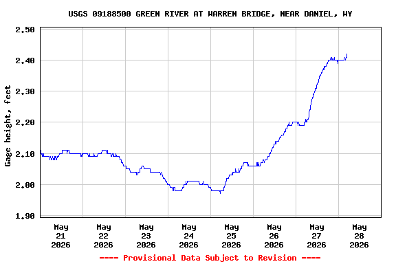 Graph of  Gage height, feet