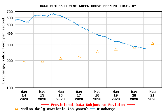 Graph of  Discharge, cubic feet per second
