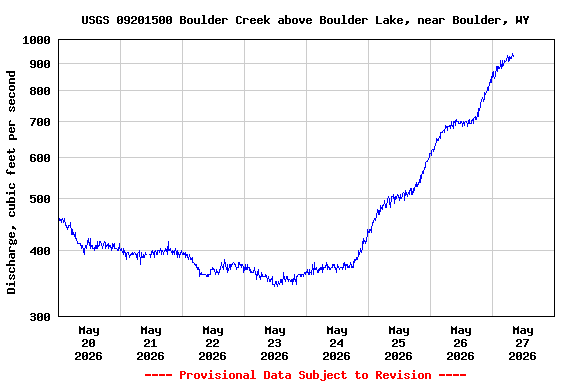 Graph of  Discharge, cubic feet per second