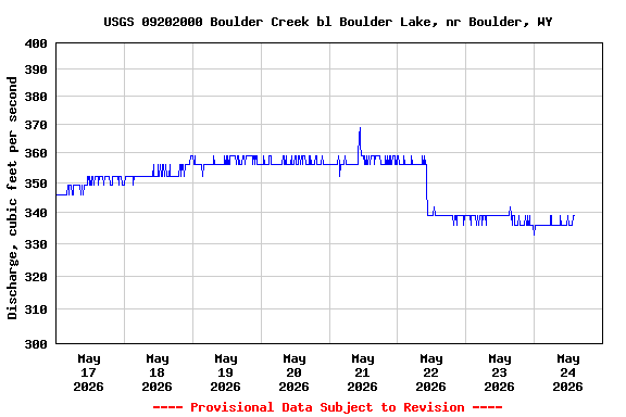Graph of  Discharge, cubic feet per second