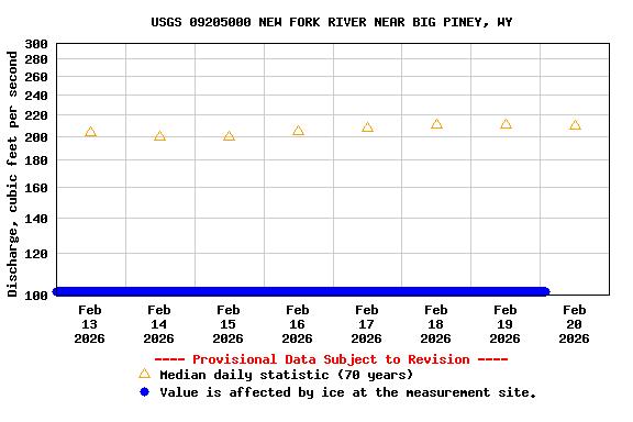 Graph of  Discharge, cubic feet per second