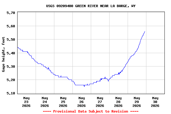 Graph of  Gage height, feet