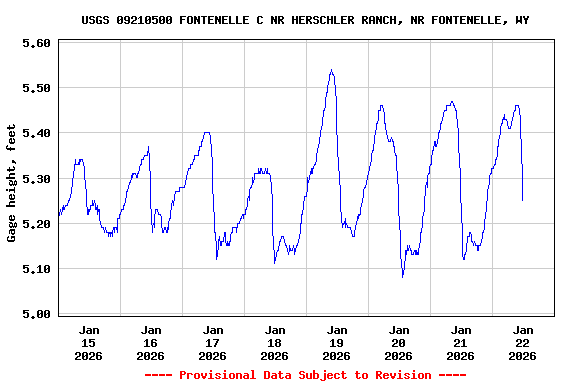 Graph of  Gage height, feet