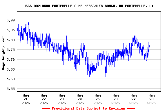 Graph of  Gage height, feet