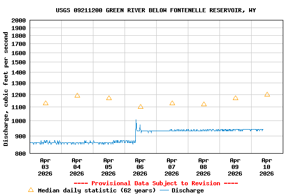 Graph of  Discharge, cubic feet per second