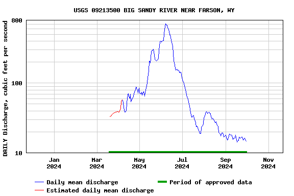 Graph of DAILY Discharge, cubic feet per second