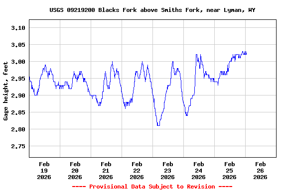 Graph of  Gage height, feet
