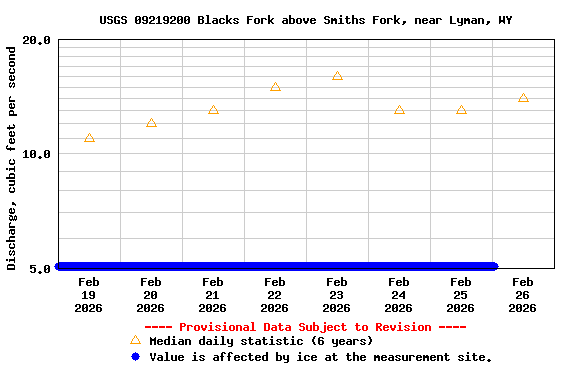 Graph of  Discharge, cubic feet per second