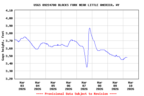 Graph of  Gage height, feet