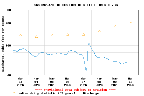 Graph of  Discharge, cubic feet per second