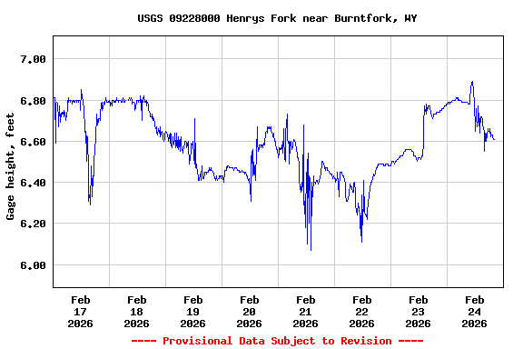Graph of  Gage height, feet