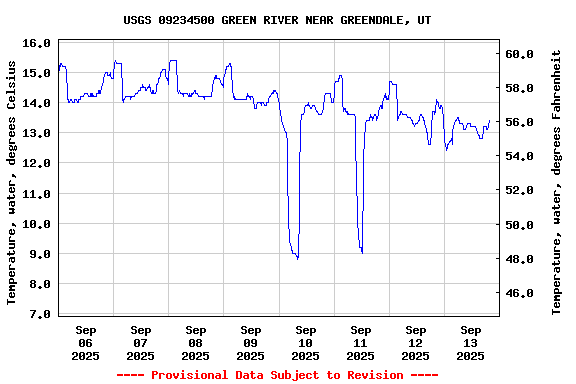 Graph of  Temperature, water, degrees Celsius