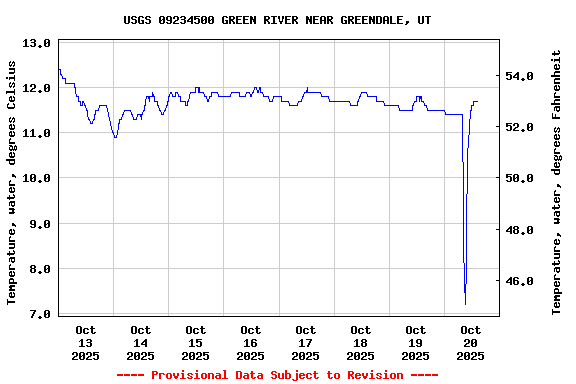Graph of  Temperature, water, degrees Celsius