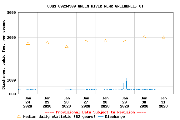 Graph of  Discharge, cubic feet per second